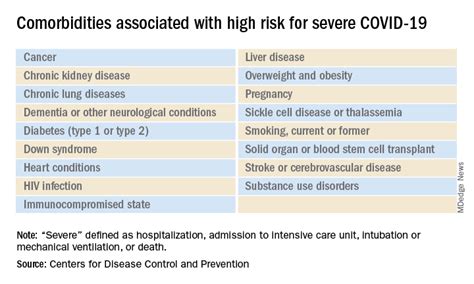 Specific Medical Conditions Increasing Risk