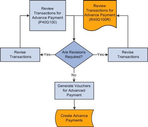Specific Procedure Payments You Might Receive