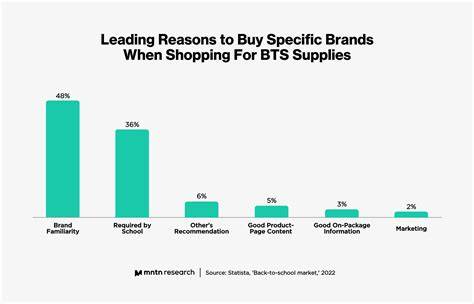 Specific brand shopping