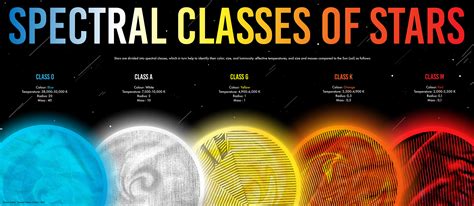 Spectral Classes of Stars