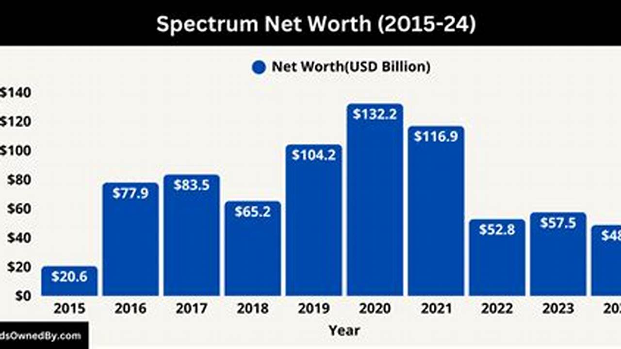 Spectrum Net Worth 2024