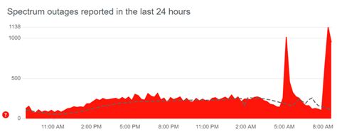 Spectrum Down: The Science Behind Internet Outages