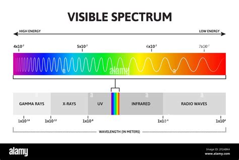Spectrum Wavelength Chart