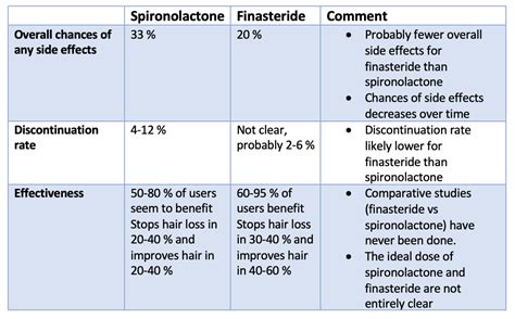 Spectrum of Adverse Reactions Associated with Finasteride Use
