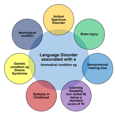 Speech And Language Disorders