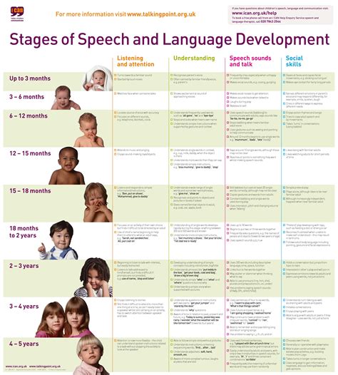 Speech Development Milestones Chart