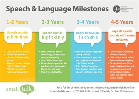 Speech Milestones Chart