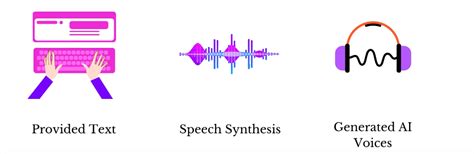 Speech Synthesis And Recognition