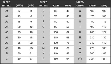 Speed Rating Chart