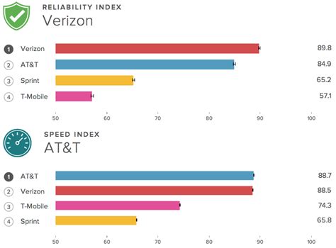 Speed+Reliability+ATT