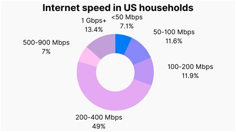 Speed and Data Usage
