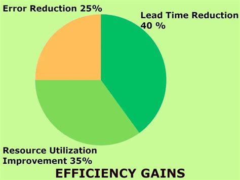 Speed and Efficiency Gains
