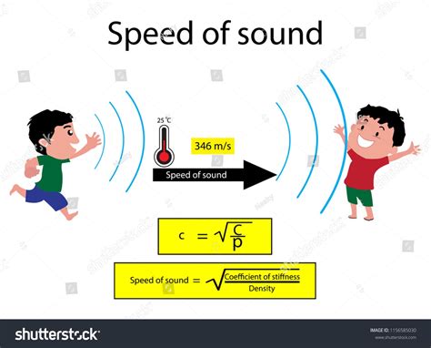 Speed of sound waves