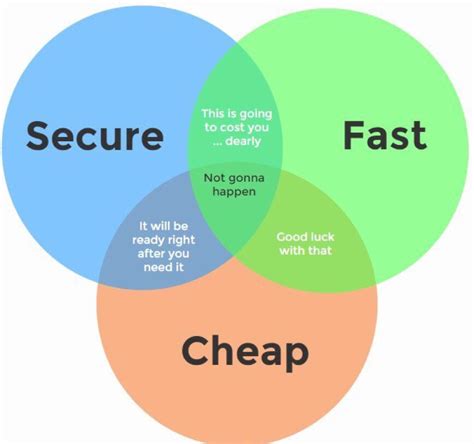 Speed versus security