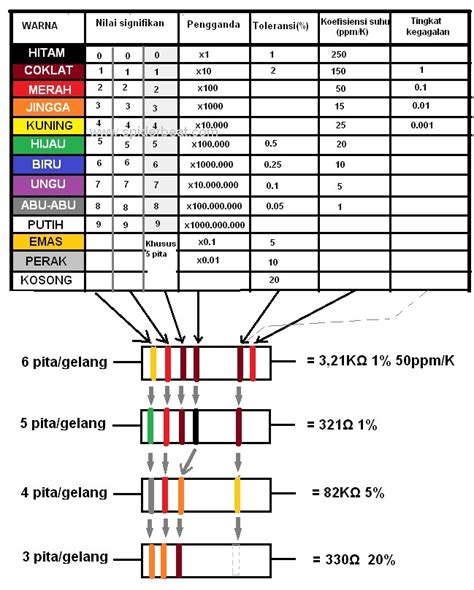 Spesifikasi Resistor