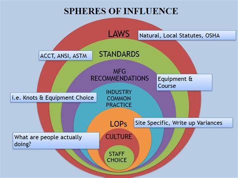 The Power of Connections: Unlocking the Definition and Importance of Spheres of Influence in Today's Global Landscape