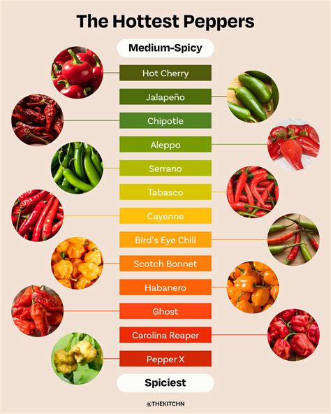 Spiciest