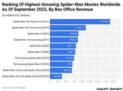 The Amazing Success of Spider-Man: A Spectacular Gross Revenue Triumph!