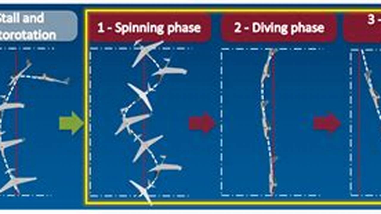 Spin Recovery Procedure 2024