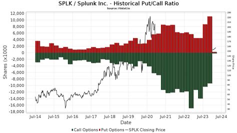 Splk Stock Chart