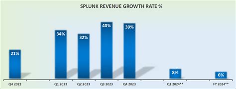 Unleashing the Power of Data: Discovering Splunk's Record-Breaking Annual Revenue
