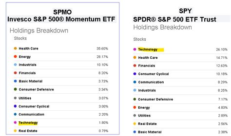 Spmo Etf Volume Chart