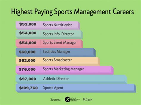 Sports Management Salary