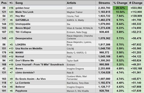 Spotify Daily Chart Global
