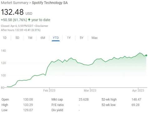 Spotify Stock Chart