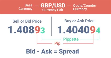 Spread Currency