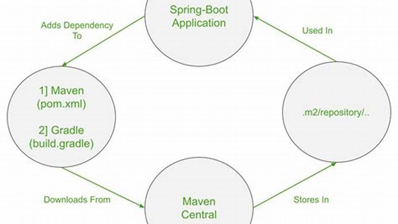 Spring Boot Starter Maven