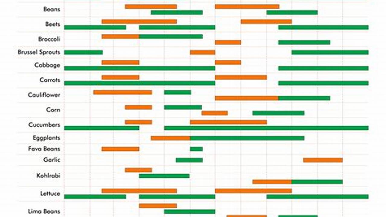 Spring Harvest Dates 2024