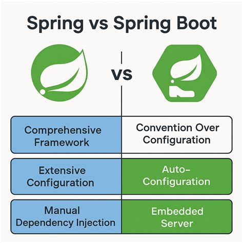 Spring Boot vs Spring: Pilih yang Tepat!