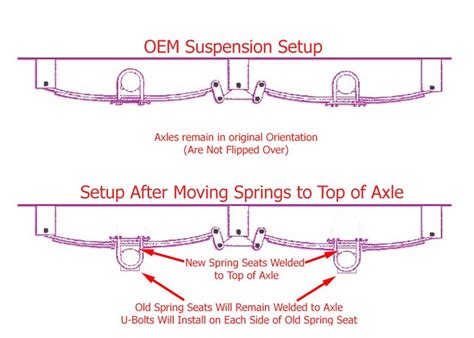 Spring Over Axle Conversion