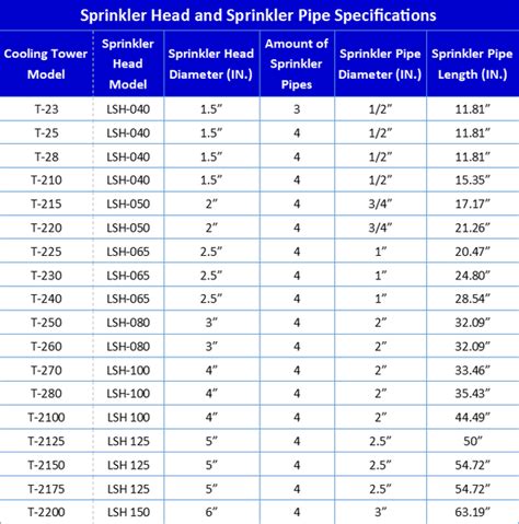 Sprinkler Pipe Sizing Chart