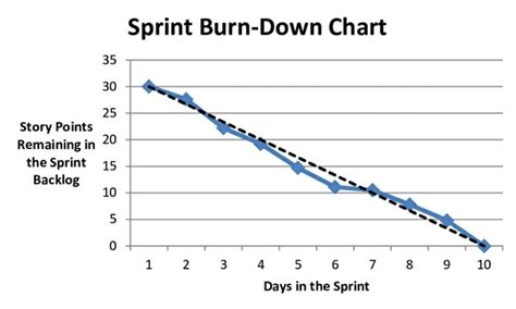 Sprint Burn Down Chart