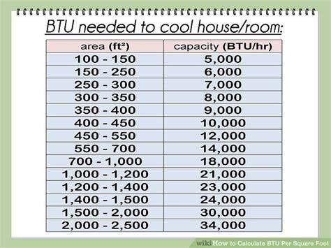 Sq Ft To Btu Chart