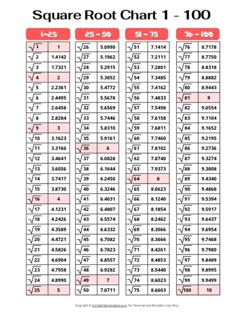 Sqare Root Of 100
