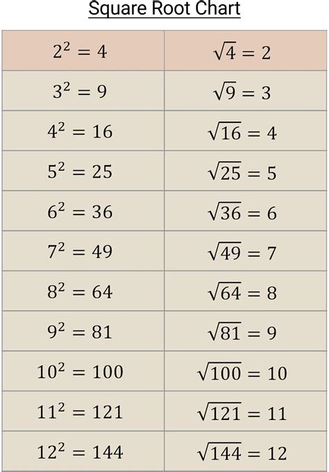 Sqaure Root Of 42
