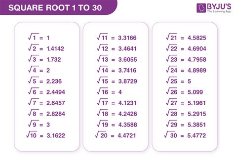 Sqaure Root Of 77