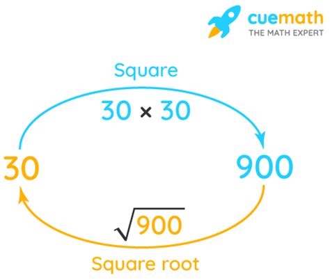 Sqaure Root Of 900