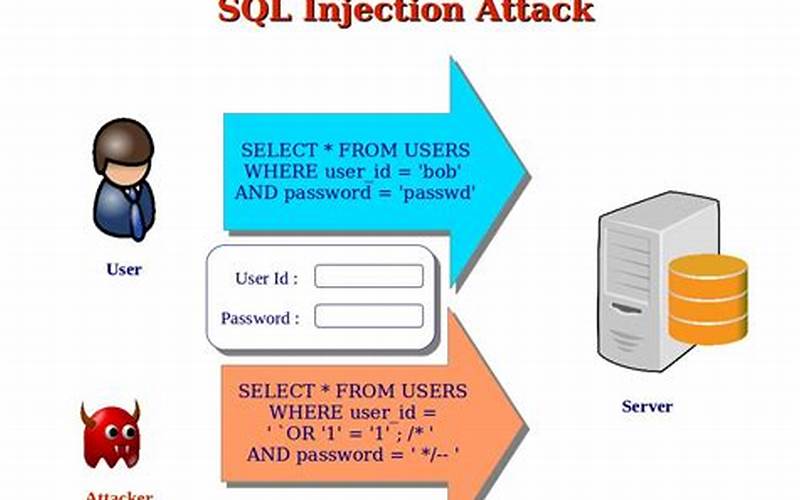 Sql Injection Attack