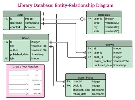 Sql Entity Relationship Diagram