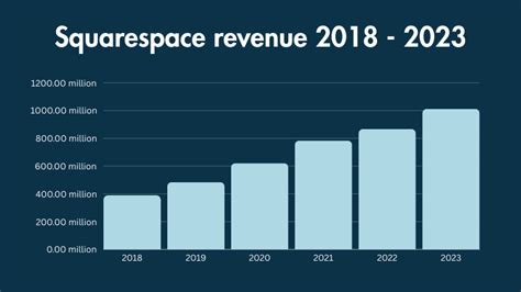 Unleashing the Potential: Square Predicts Record-Breaking Revenue of $15 Billion by 2023