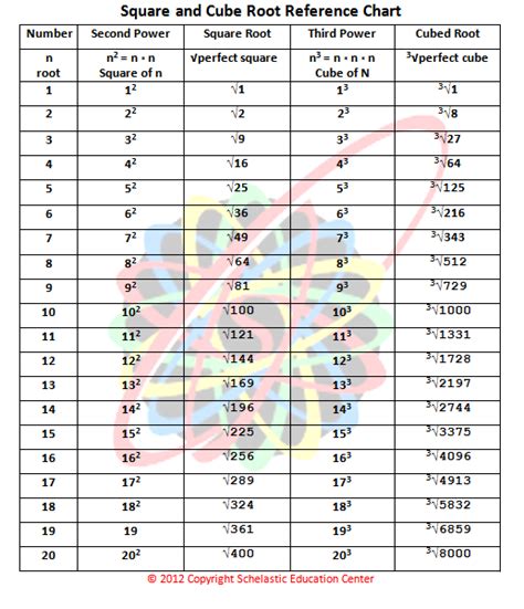 Square Root And Cube Root Chart