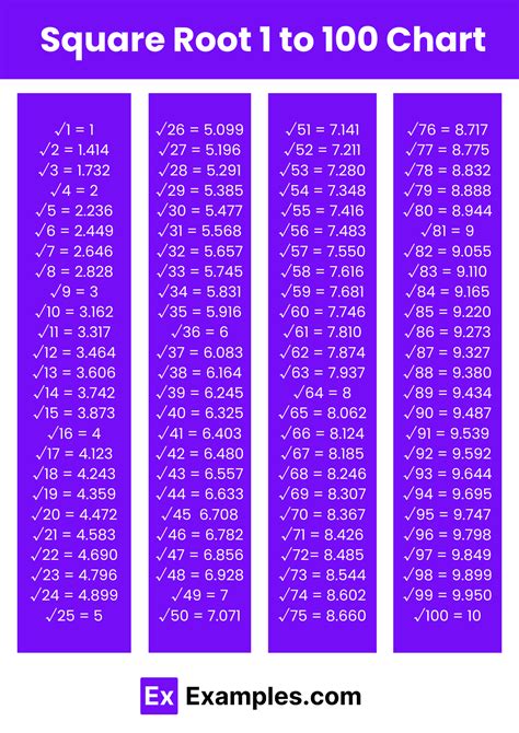 Square Root Chart 1 100