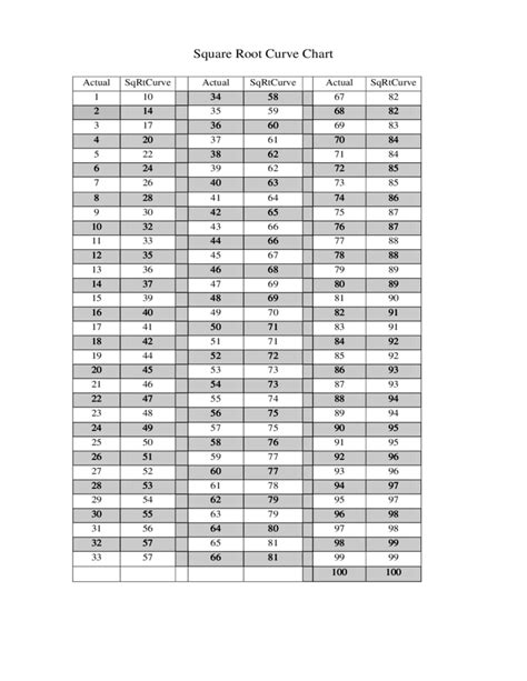 Square Root Curve Calculator