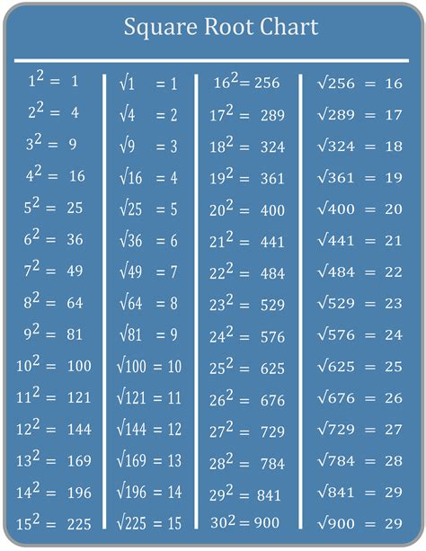 Square Root Of 1/4