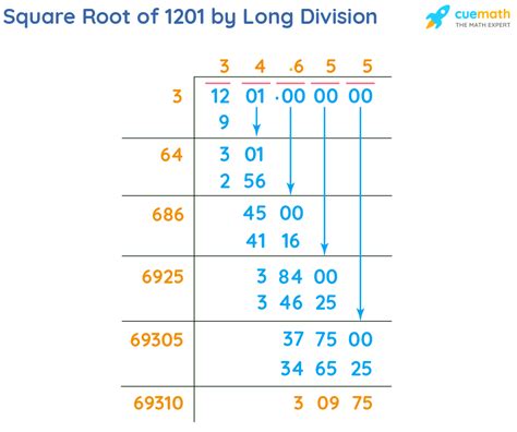 Square Root Of 1201