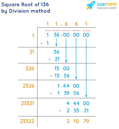 Square Root Of 136 Simplified